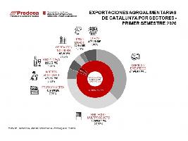 Cataluña incrementa sus exportaciones agroalimentarias un 9,18% en el primer semestre de 2020