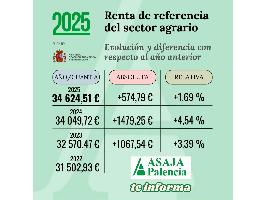 El Ministerio fija en 34 624,51 euros la renta agraria que sirve de referencia para 2025
