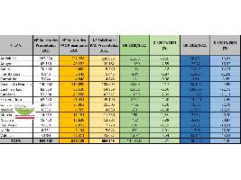 En 2021 se han presentado en España 664.145 solicitudes de la PAC, un 2,21% menos que en 2020 y un 21,3% menor que las de 2015