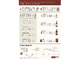Infografía: Las ventas internacionales de vino español crecen a dos dígitos en el primer semestre