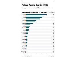 La reserva agrícola de la PAC gana relevancia para un sector en tensión permanente