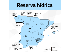La reserva hídrica española se encuentra al 83,5 % de su capacidad