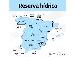La reserva hídrica española se encuentra al 57,9% de su capacidad