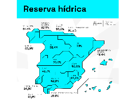 La reserva hídrica española se encuentra al 63,1% de su capacidad