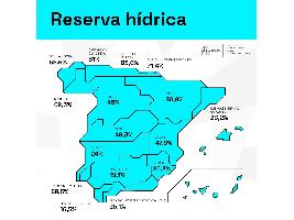 La reserva hídrica española se encuentra al 37% de su capacidad
