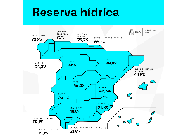 La reserva hídrica española se encuentra al 37,9% de su capacidad
