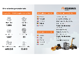 La última subasta de Ritchie Bros. España confirma que sigue creciendo la demanda de equipos usados, tanto nacional como internacional 