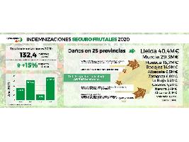 Agroseguro abona 132,4 Mll de € a fruticultores asegurados em 2020.