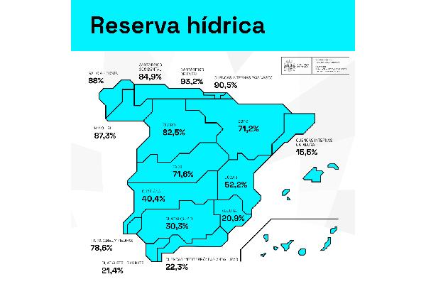 La reserva hídrica española se encuentra al 57,8% de su capacidad