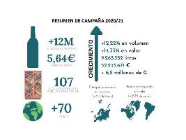 Rías Baixas exporta un millón de litros de vino más y a mejor precio que hace un año