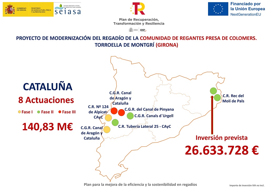 El Ministerio de Agricultura, Pesca y Alimentación destina 35,83 millones de euros en proyectos orientados a la sostenibilidad de varias zonas regables de Girona