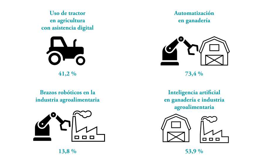 La conectividad digital del sector agrario roza el 98% y supera la media nacional - 0