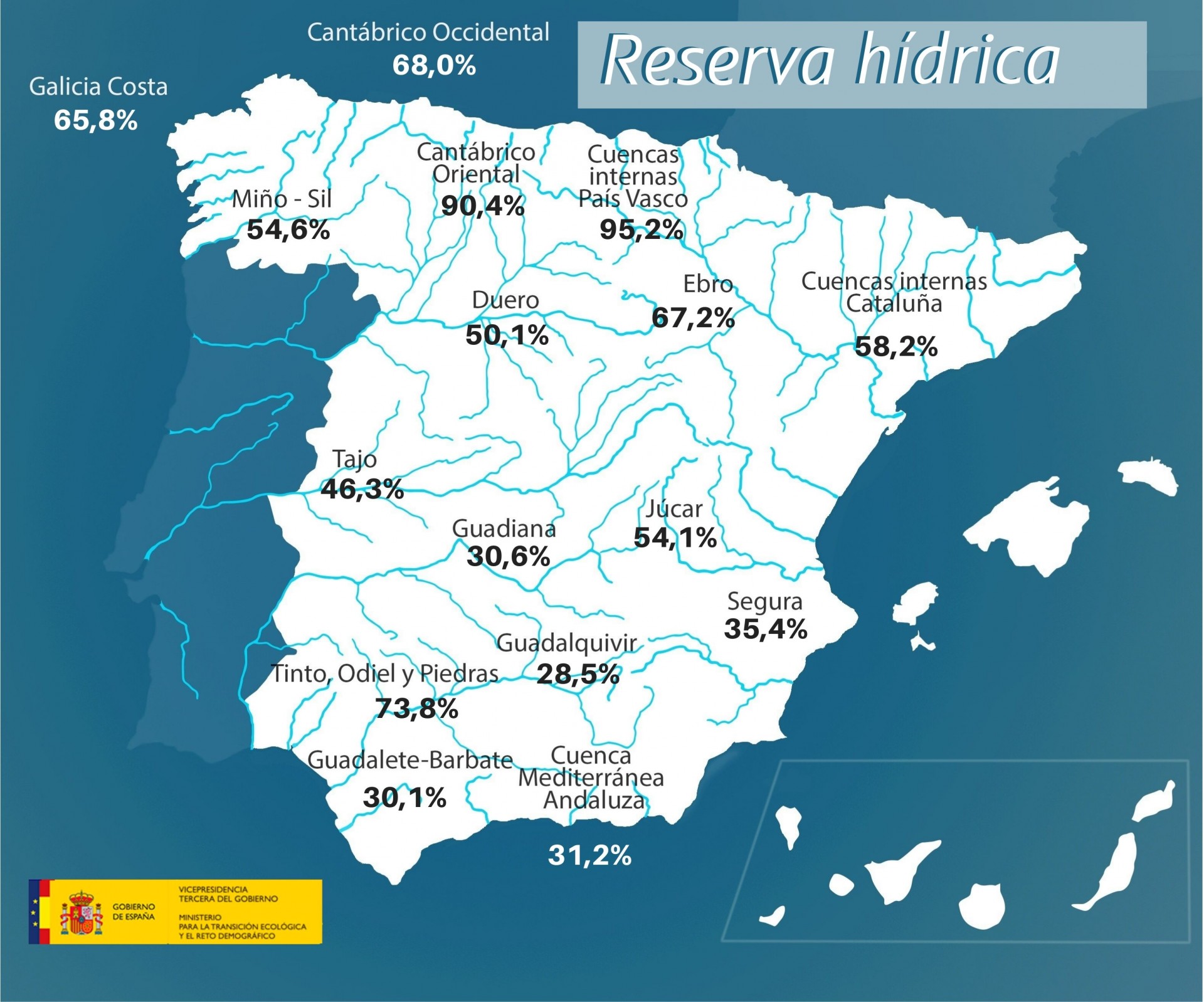 La reserva hídrica española se encuentra al 45,1 por ciento de su capacidad