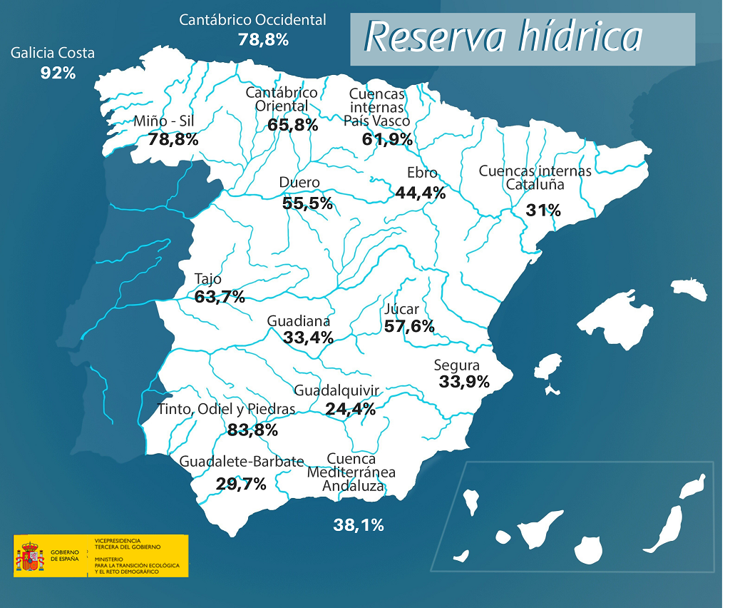 La reserva hídrica española se encuentra al 47,6 por ciento de su capacidad