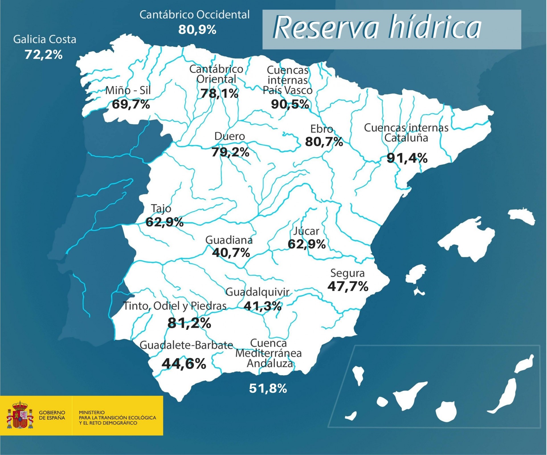 La reserva hídrica española se encuentra al 60,8 por ciento de su capacidad
