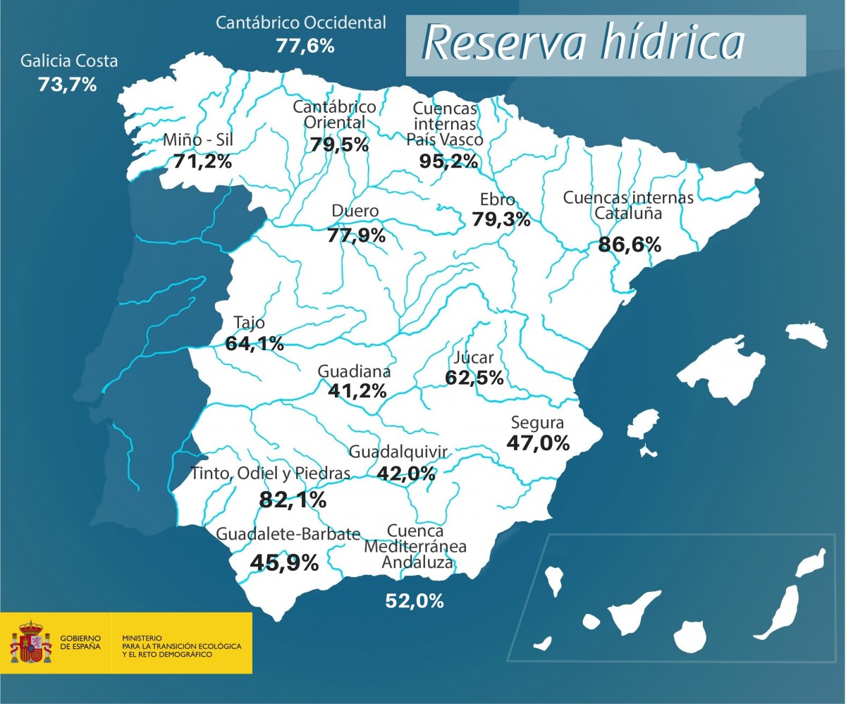 La reserva hídrica española se encuentra al 60,9 por ciento de su capacidad