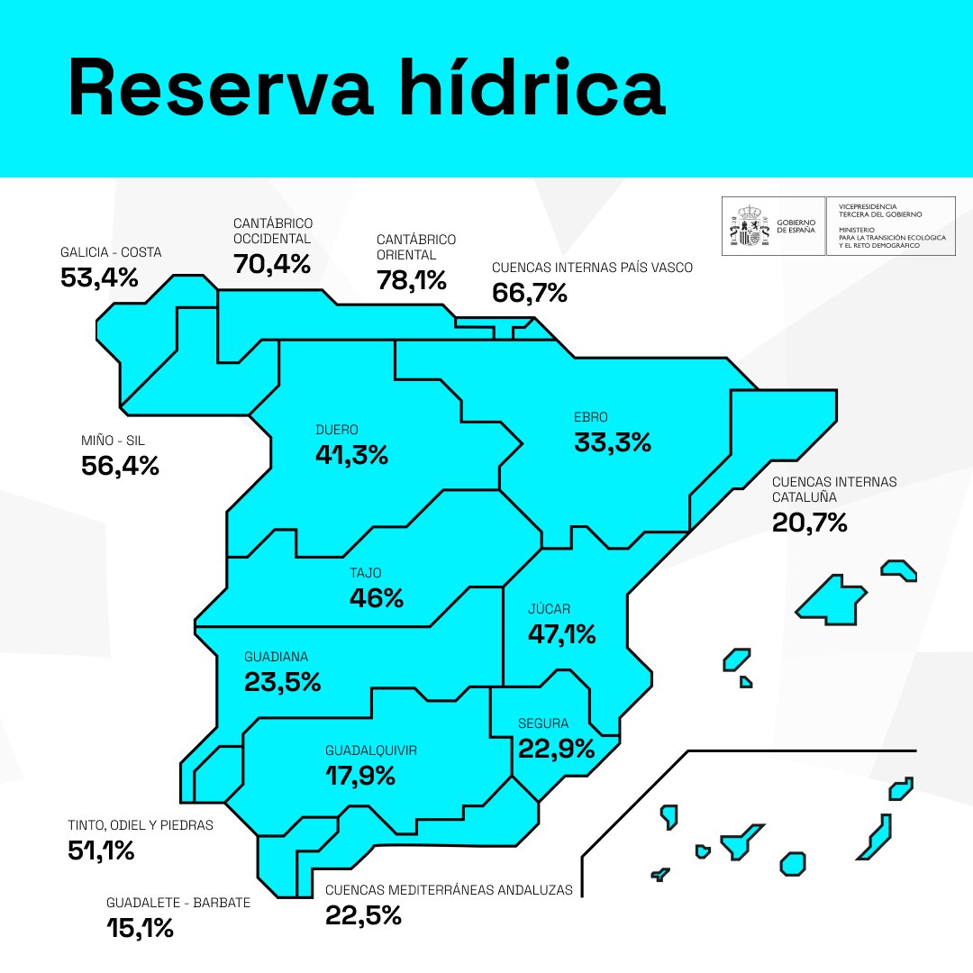 La reserva hídrica española se encuentra al 34,6% de su capacidad