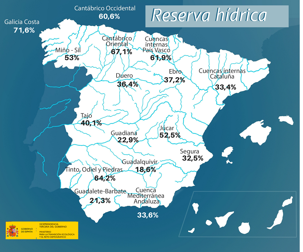 La reserva hídrica española se encuentra al 34,3 por ciento de su capacidad