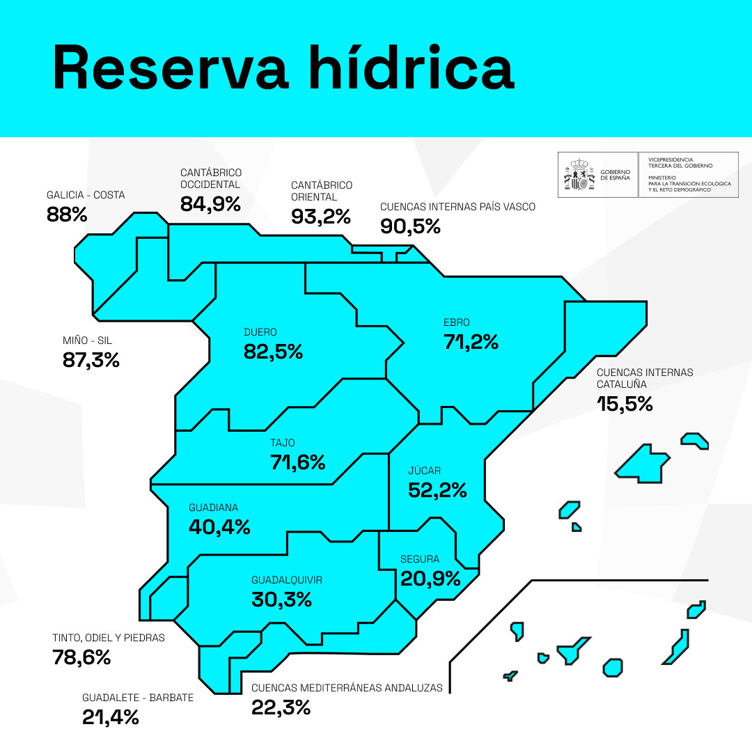La reserva hídrica española se encuentra al 57,8% de su capacidad