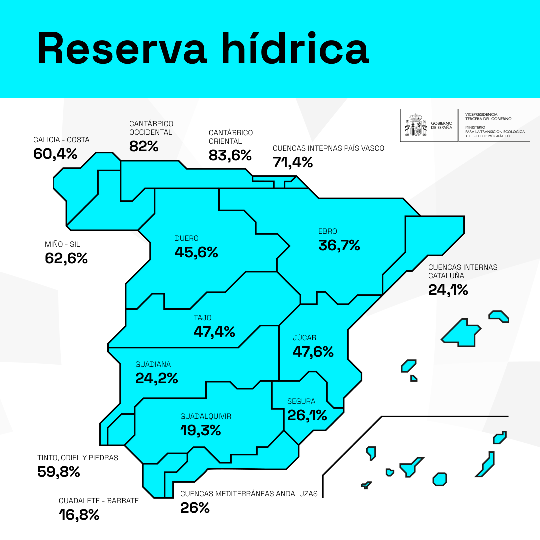 La reserva hídrica española se encuentra al 37% de su capacidad