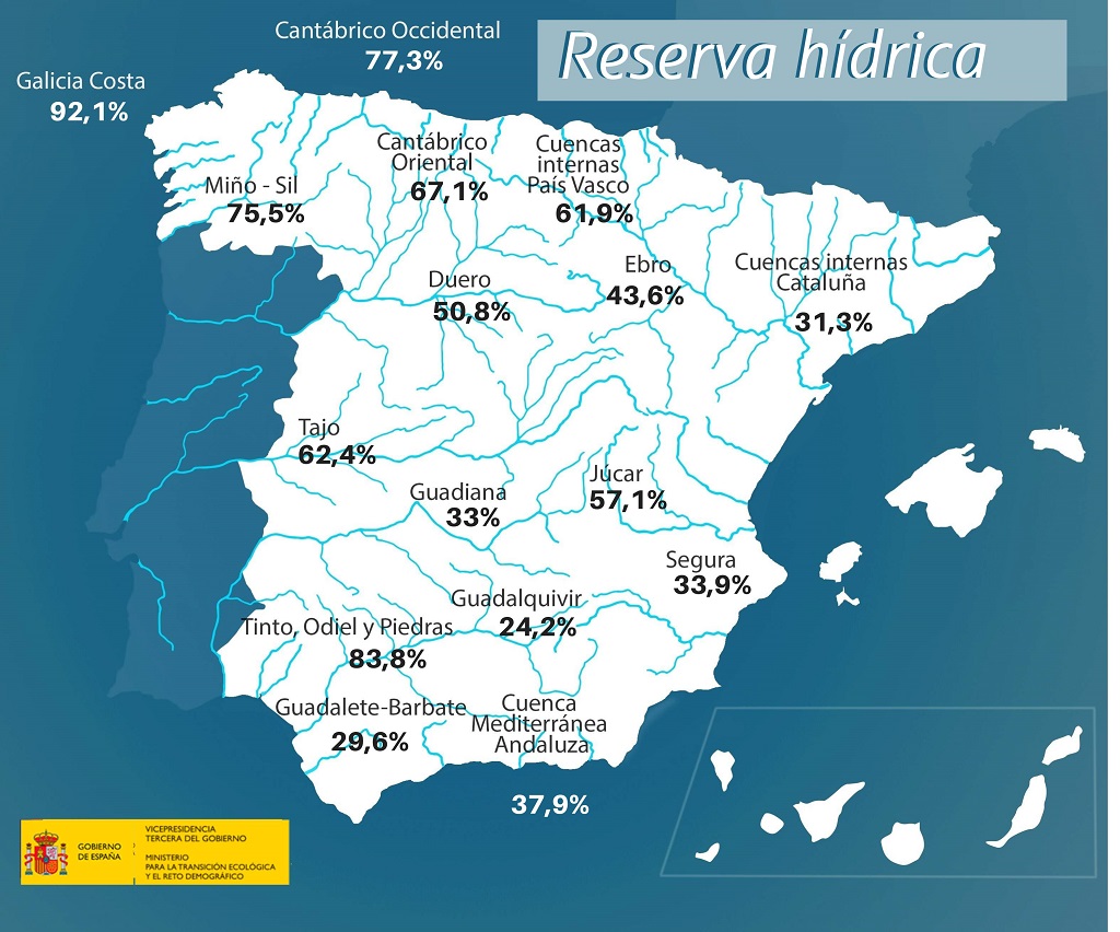 La reserva hídrica española se encuentra al 46,3 por ciento de su capacidad