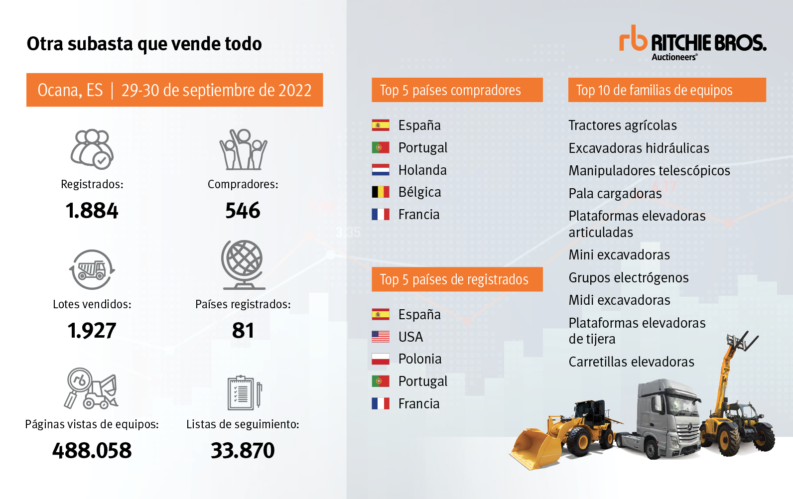 La última subasta de Ritchie Bros. España confirma que sigue creciendo la demanda de equipos usados, tanto nacional como internacional 